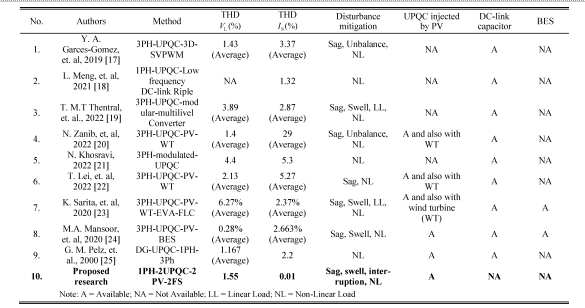 Proposed research of single-phase 2UPQC-2PV without dc-link capacitors using FS compared with previous research.png